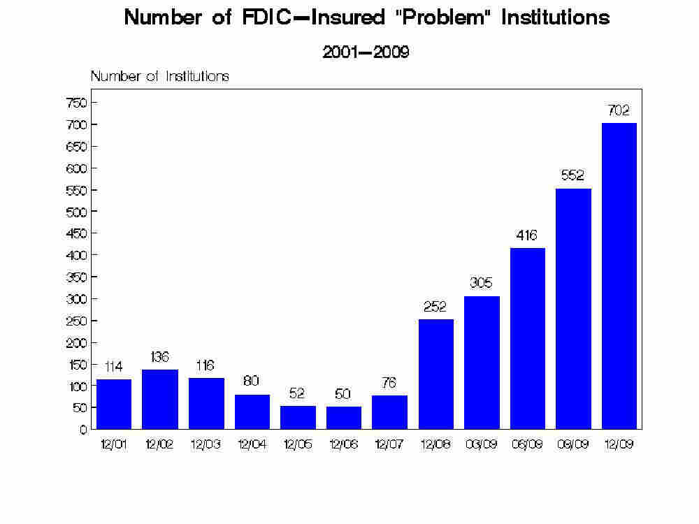 The FDIC said the number of problem banks rose 27 percent in the fourth quarter.