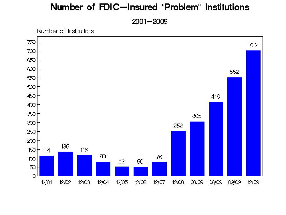 FDIC 'Problem' Banks Rose 27 In 4th Qtr The TwoWay NPR