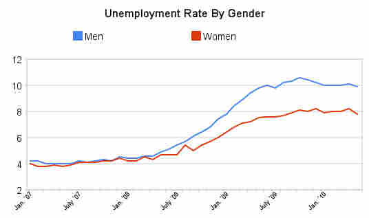 Unemployment by gender