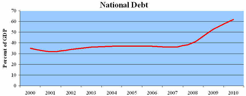 National Debt