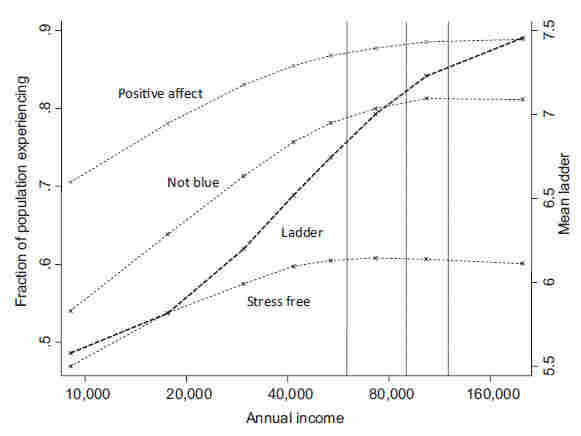 Chart measuring happiness by income level.