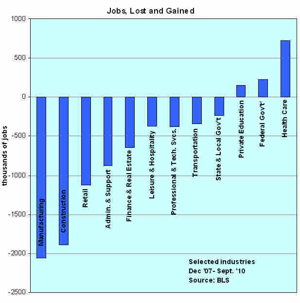 Jobs Lost And Gained