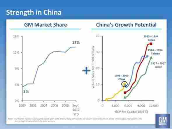GM China