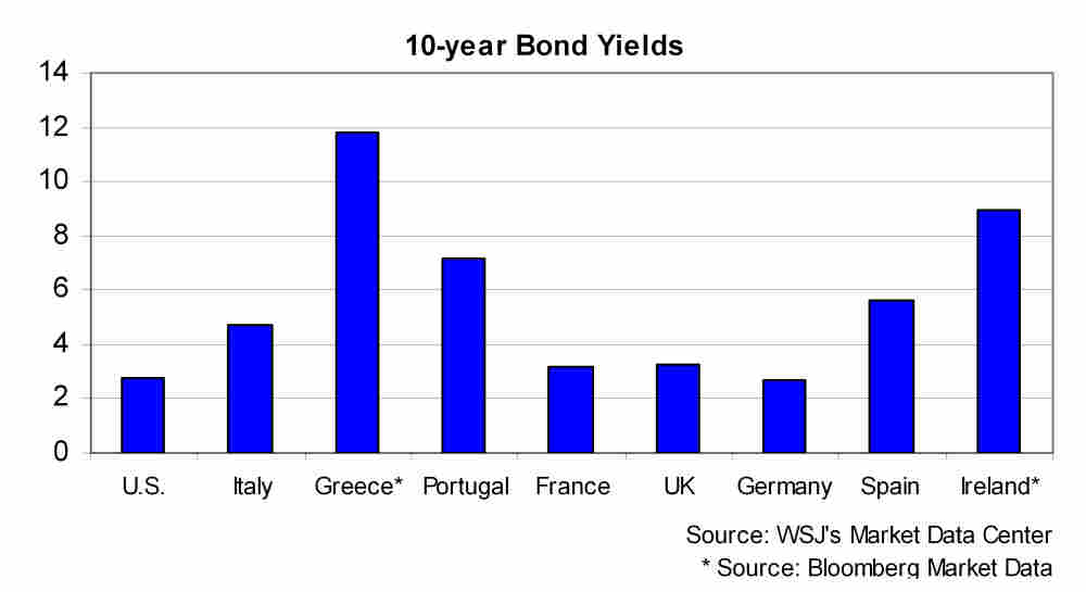 Graph of 10-year bond yields
