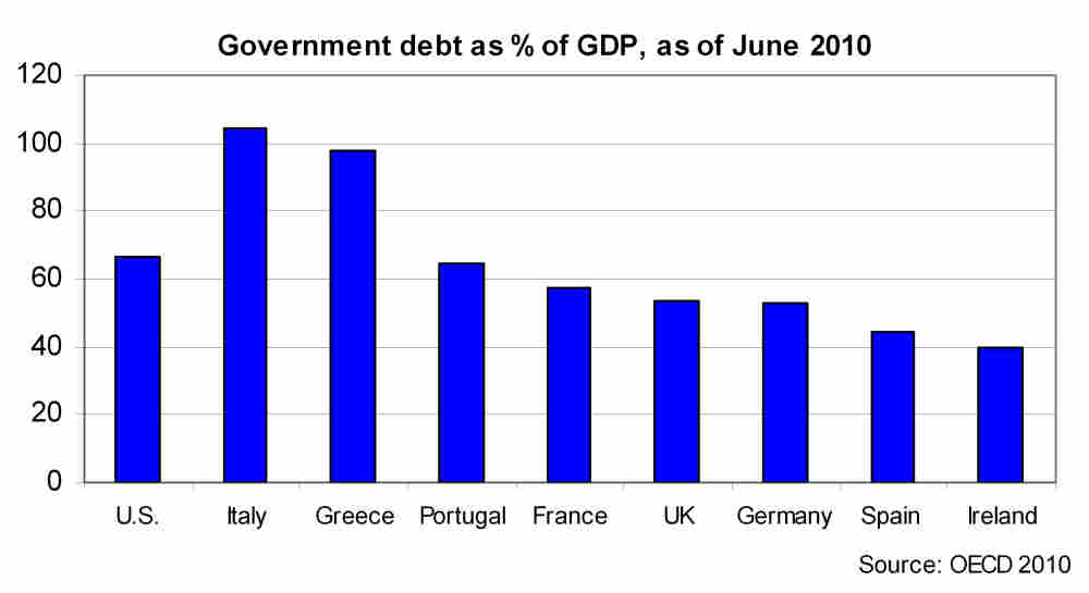 Graph of government debt