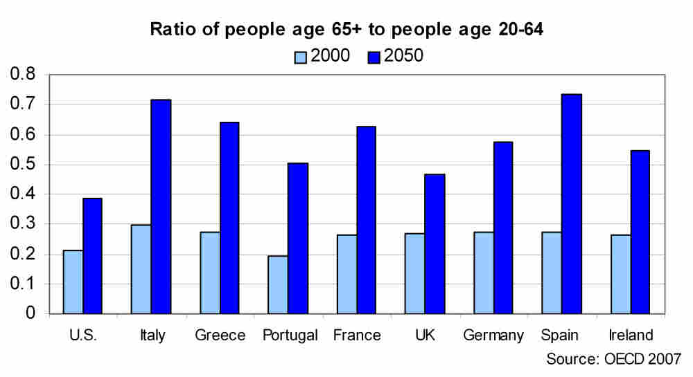Graph of people age 65+ to people age 20-64 in 2000 and in 2050