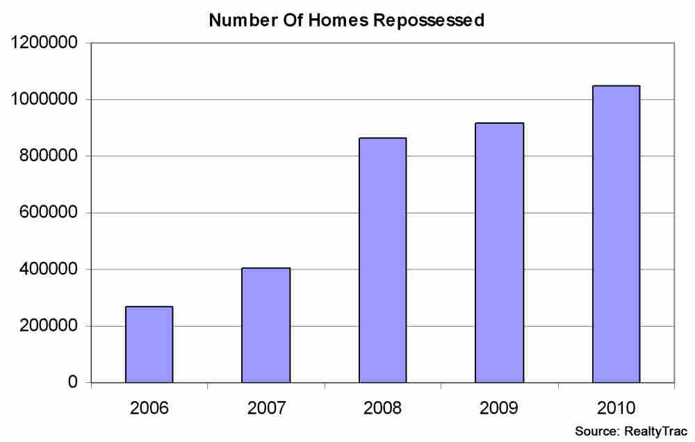 Repossessions