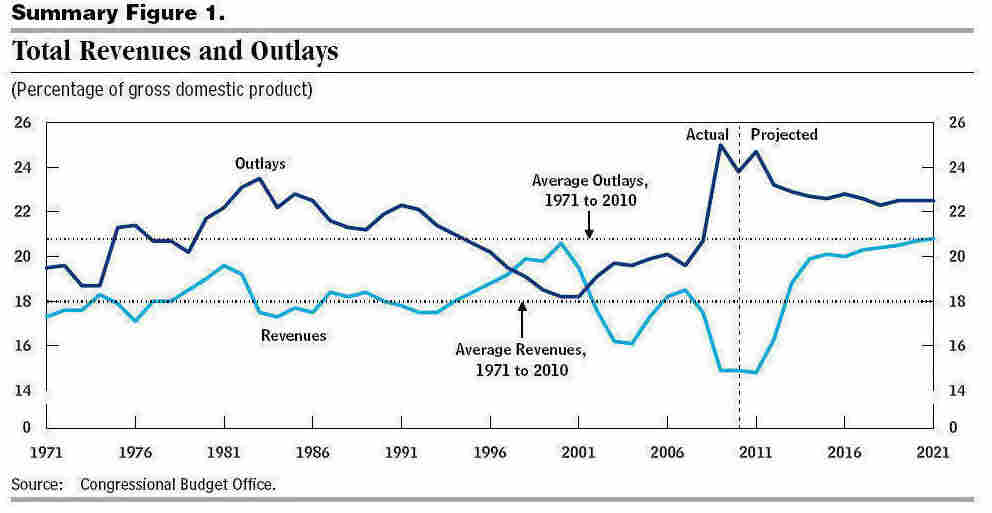 CBO revenue outlay chart 1/26/2011 report.