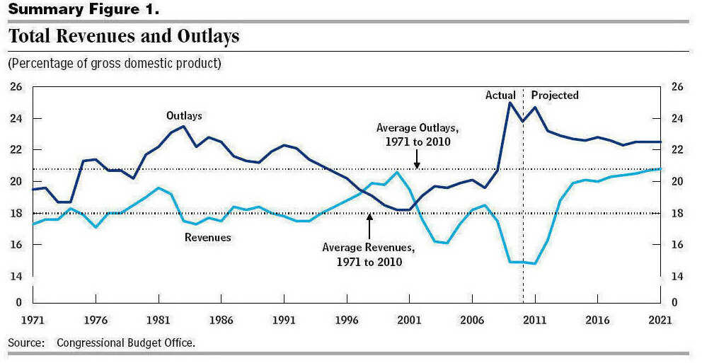 CBO revenue outlay chart 1/26/2011 report.