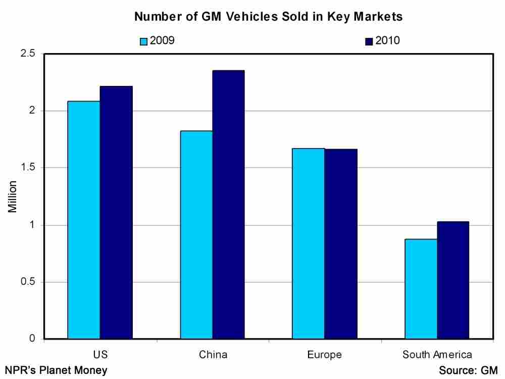 GM Sales