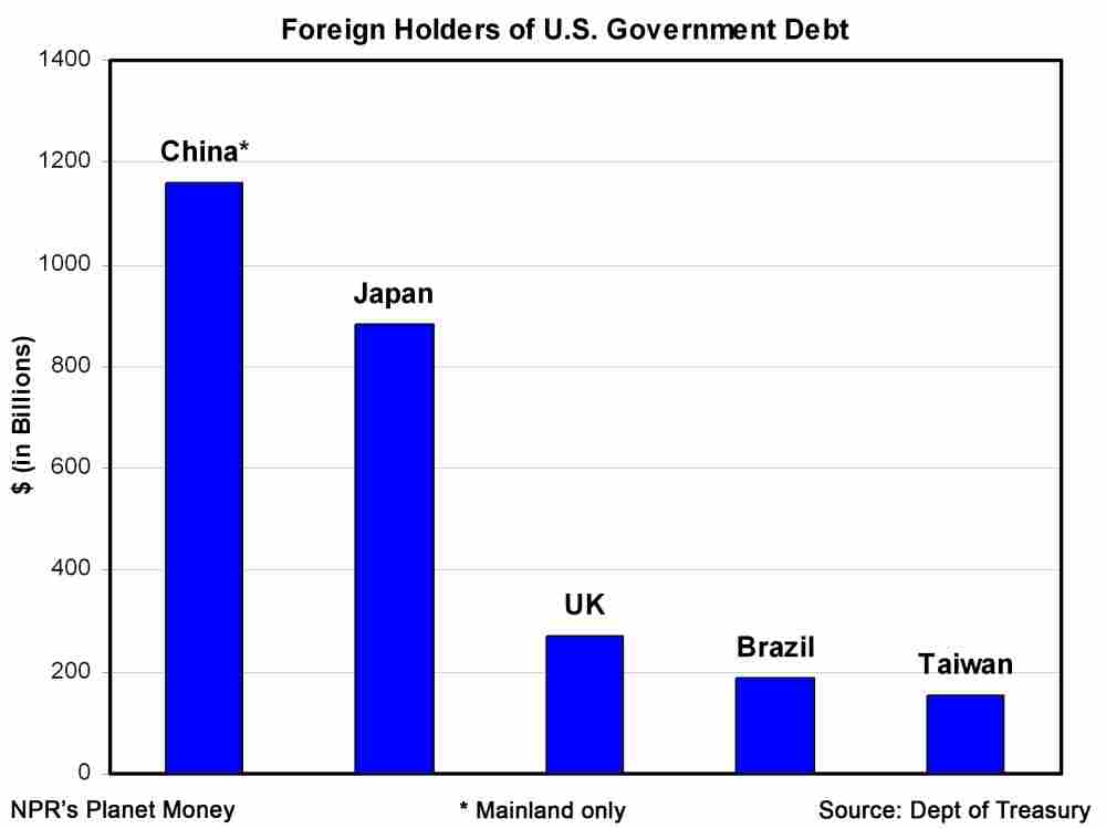 Foreign holders of U.S. government debt.