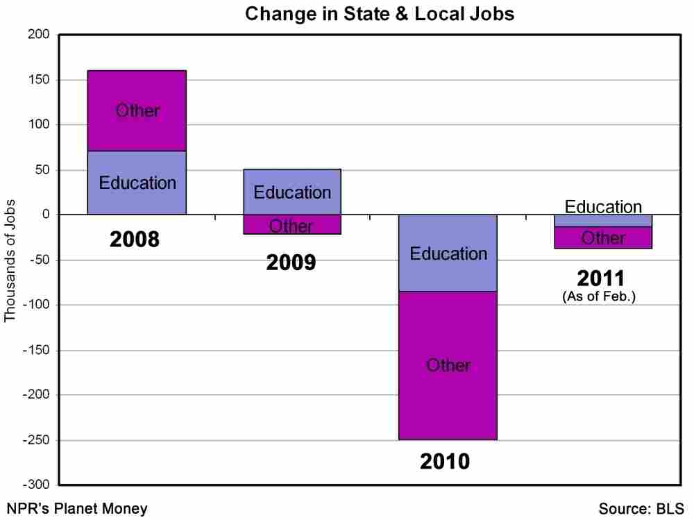 State and local jobs