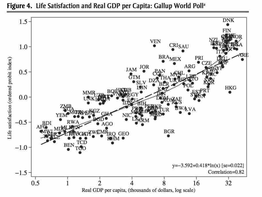 Life Satisfaction and Real GDP per Capita: Gallup World Polll Data.