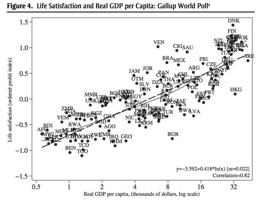 Life Satisfaction and Real GDP per Capita: Gallup World Polll Data.