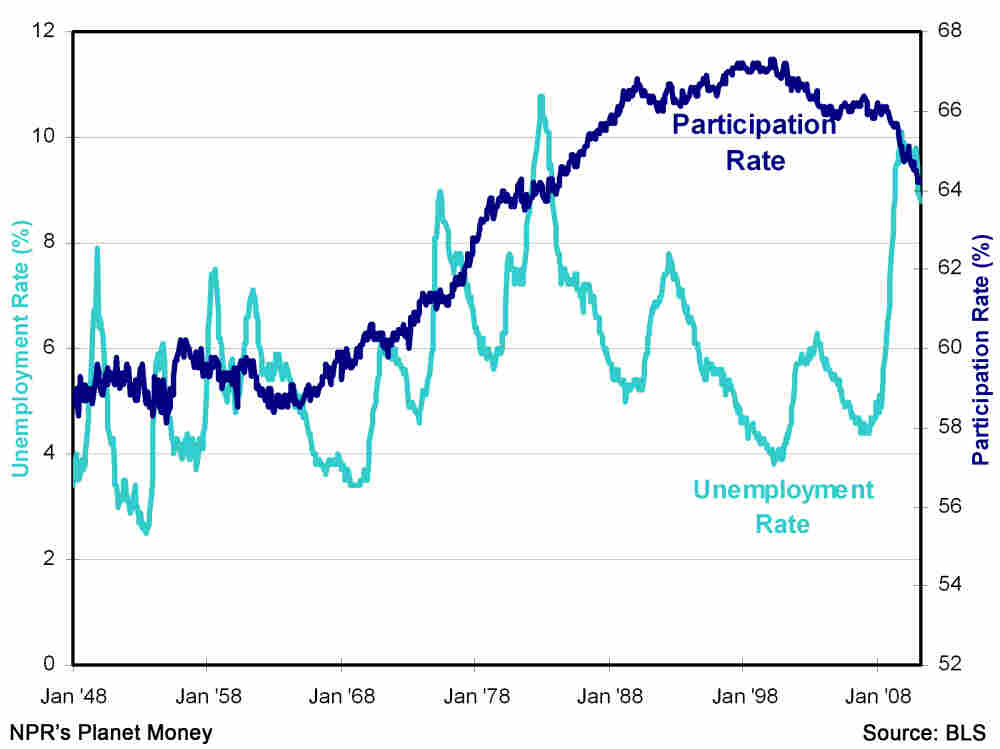 Participation and unemployment rates since 1948