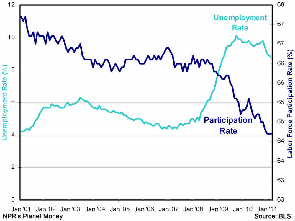 Participation and unemployment rates since 2001
