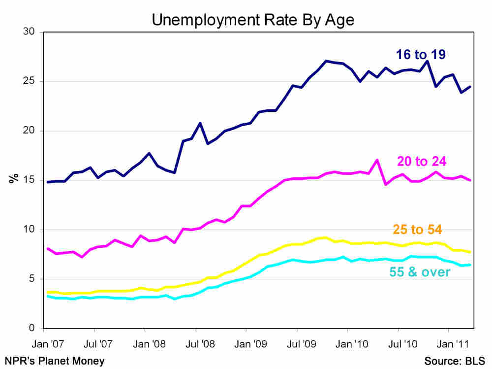 Unemployment rates by age