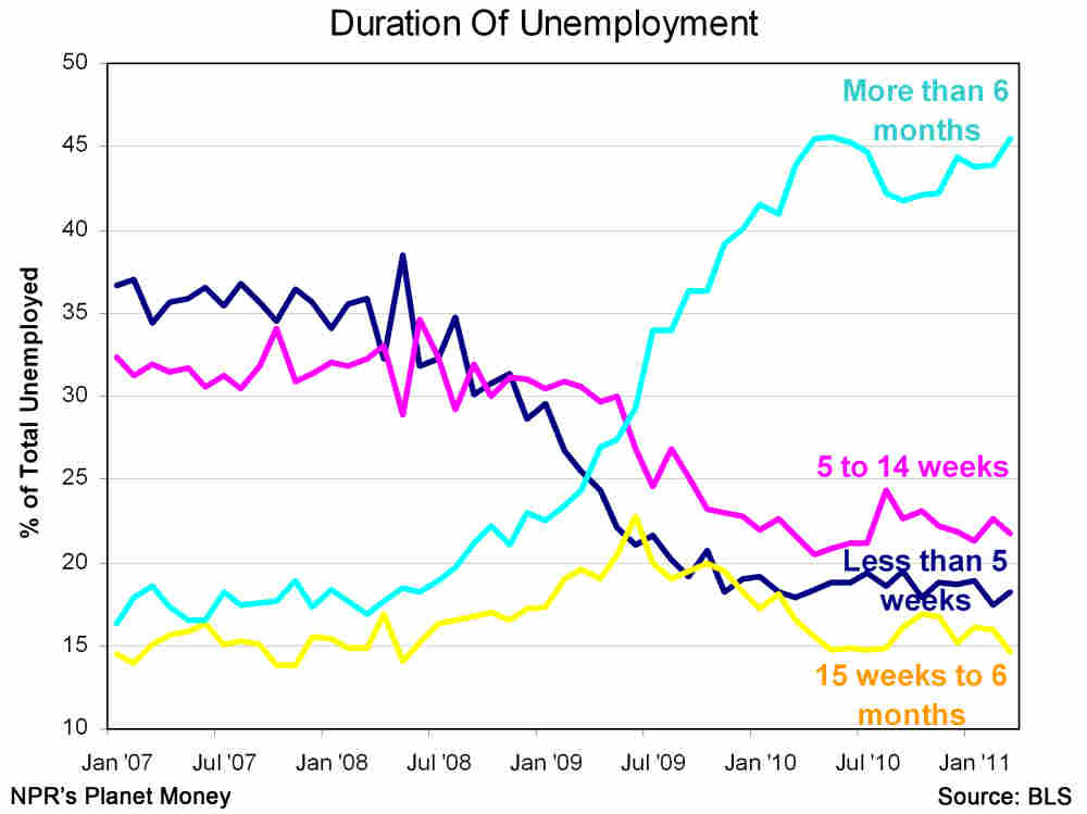 Unemployment rates by duration