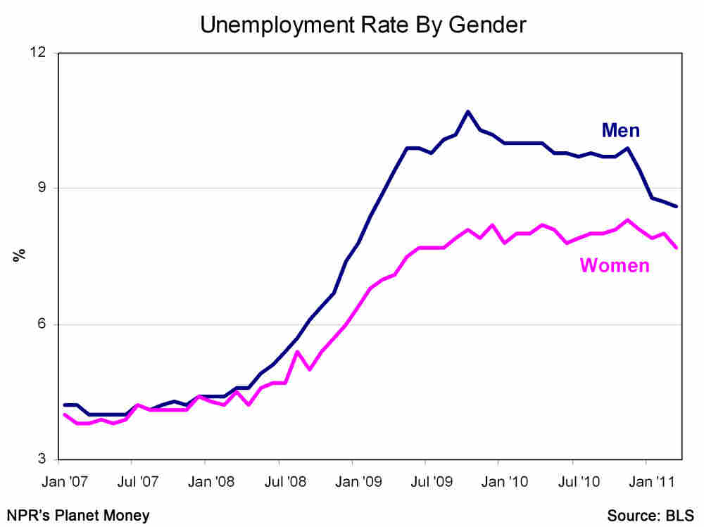 Unemployment rates by gender