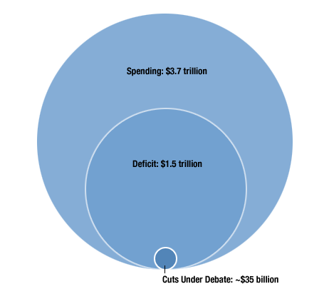 Shutdown and deficit