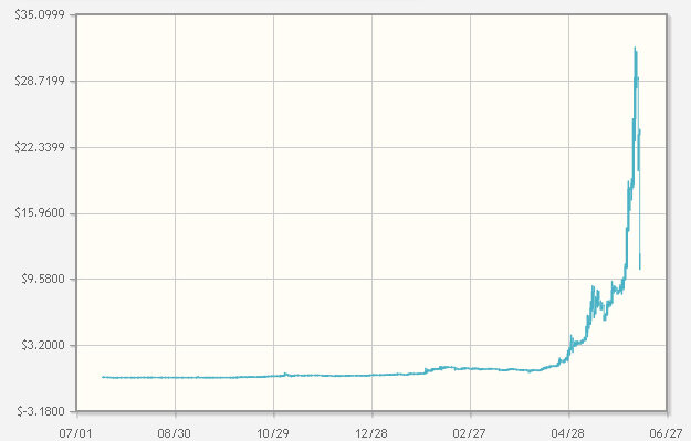 Bitcoin Goes Haywire Planet Money Npr Bitcoin Exchange Rate