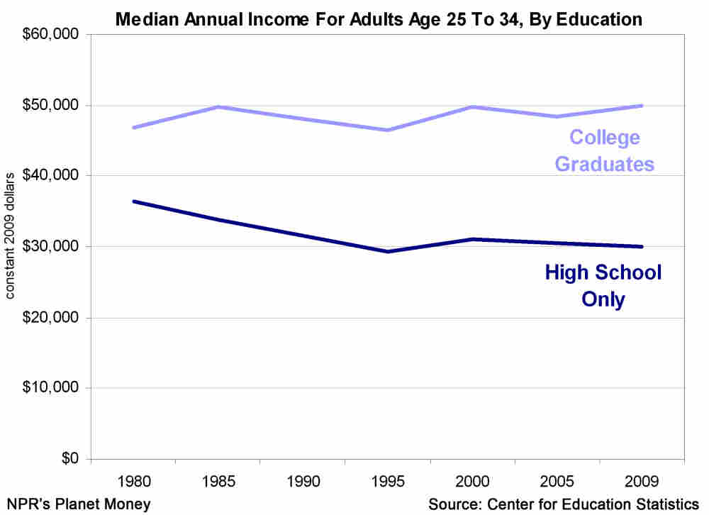 Income by educational attainment