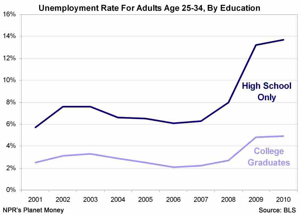 Unemployment rate by educational status