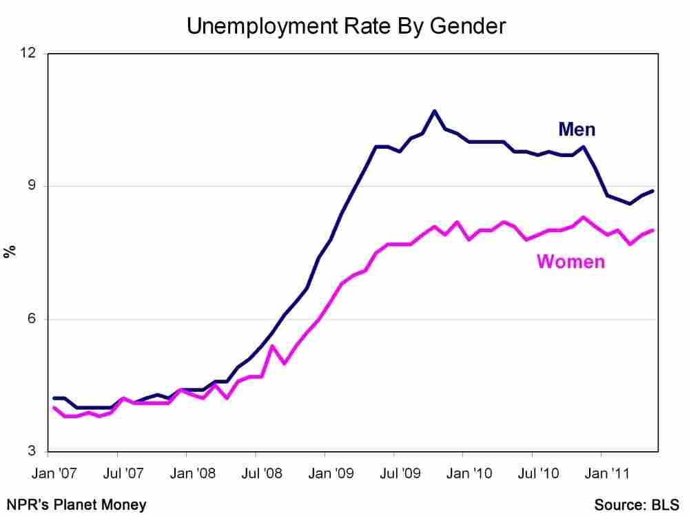Unemployment by Gender