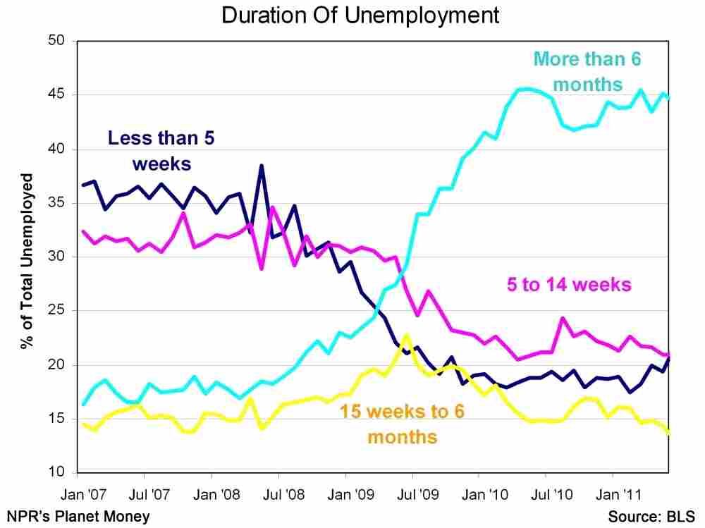 Duration of Unemployment