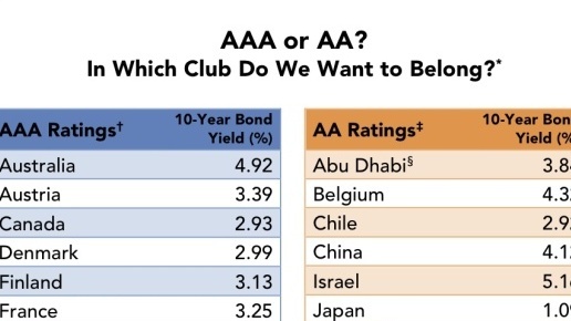 chart the difference between a double a and triple a 10 year bond yield chart
