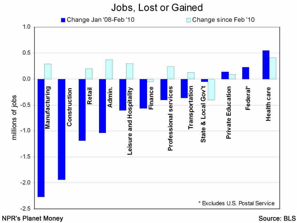Jobs lost and gained