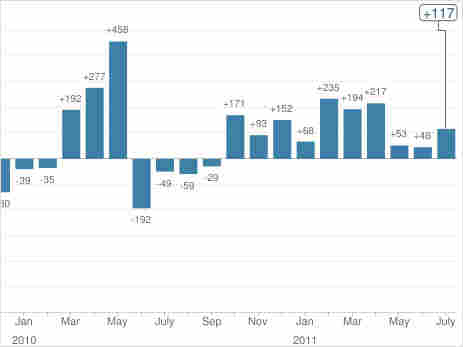 U.S. monthly payrolls