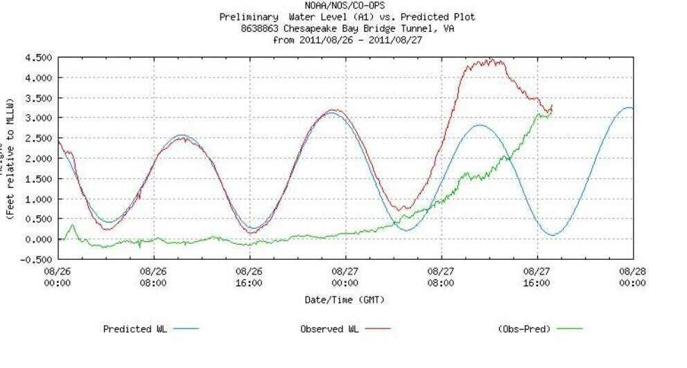 The effect of Irene on the water level at the mouth of the Chesapeake Bay.