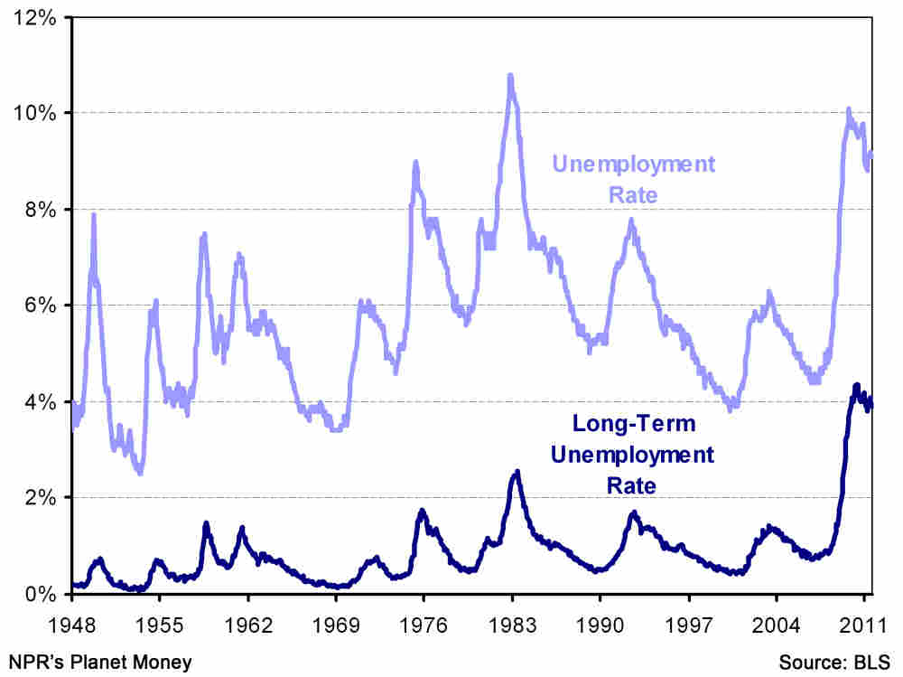 Long-term unemployment rate
