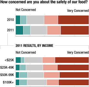 Findings from an NPR-Thomson Reuters Health Poll on food safety.
