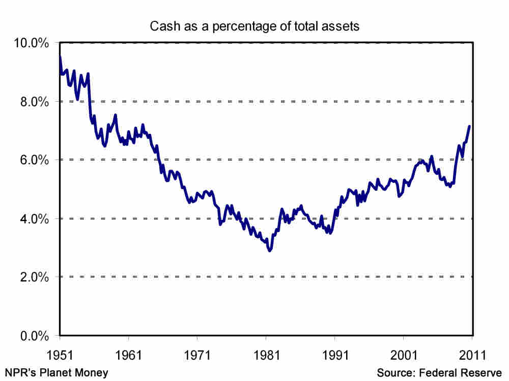 cash v. assets
