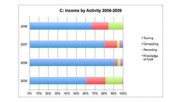 A chart breaks down the income sources of an artist from 2006-2009.