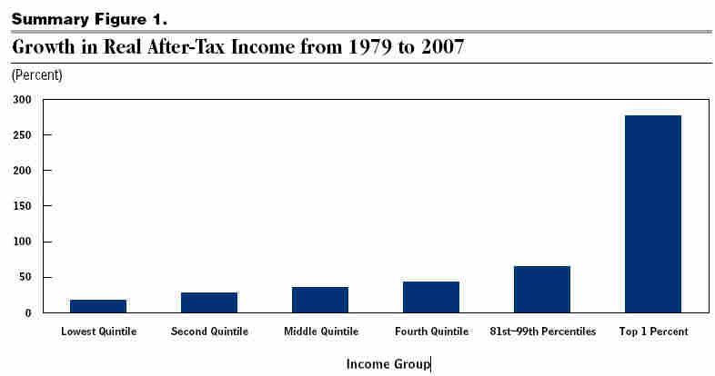 Growth in real after-tax income