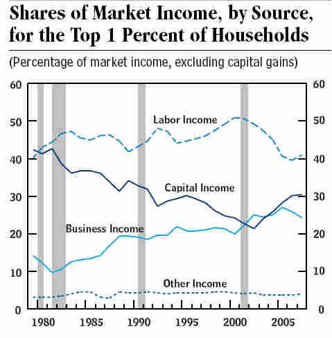 Share of income, top one percent