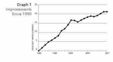 Health improvements are plateauing.