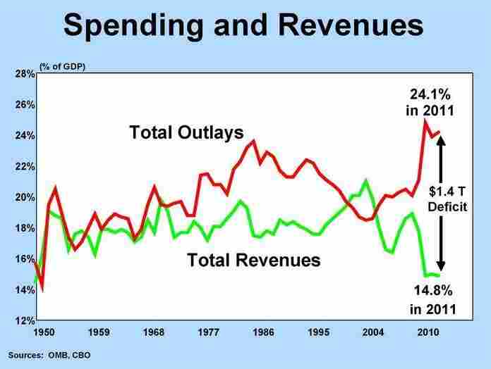 Spending and Revenues