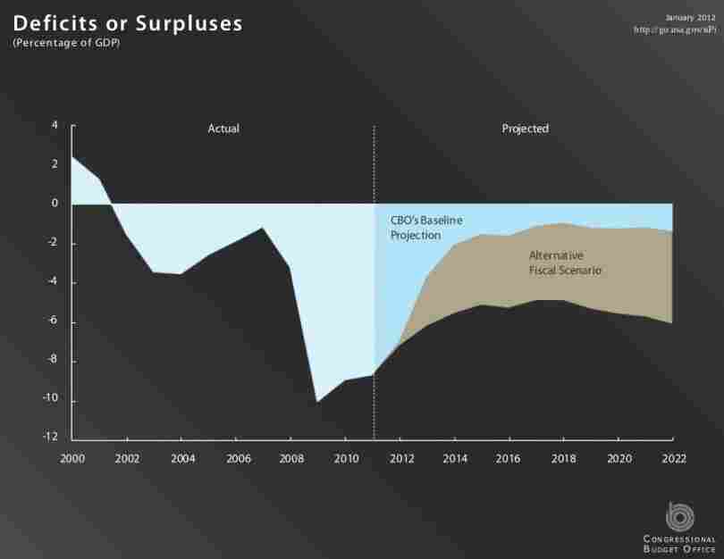 A projection into the 2022 budget.