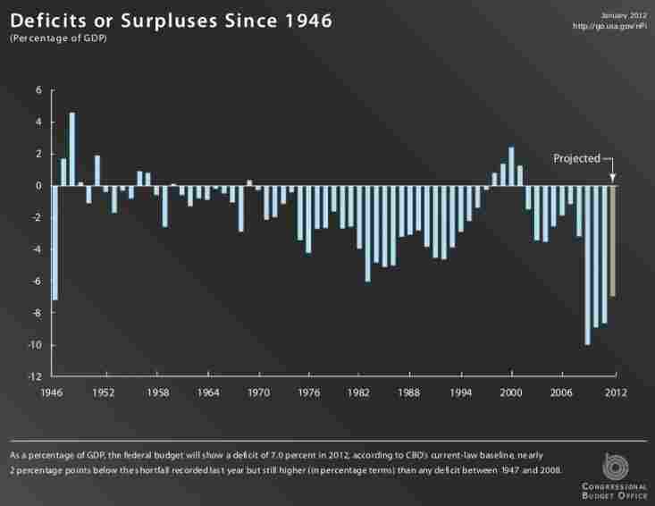 A historical look at the U.S. budget.
