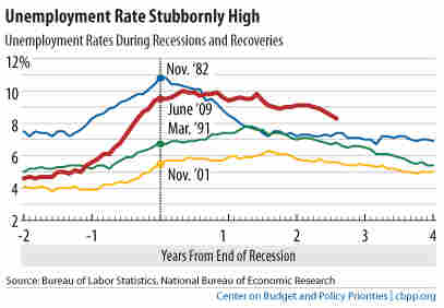 Unemployment Rate Chart