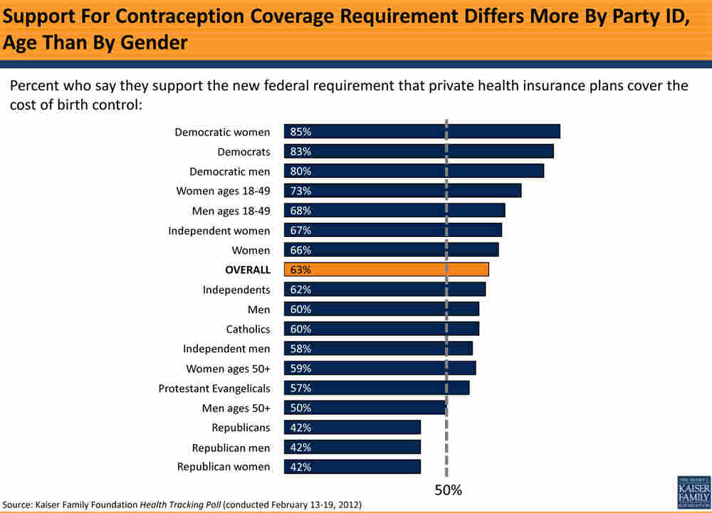 A chart shows widespread support for coverage of contraception.