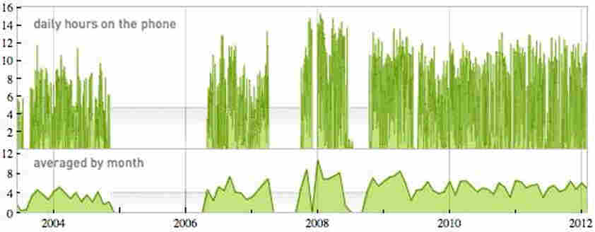 A graph illustrating the amount of time spent on each phone conversation.