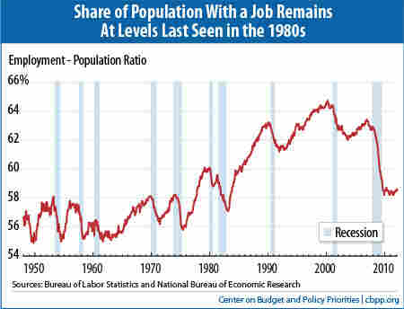 Employment-Population Ratio