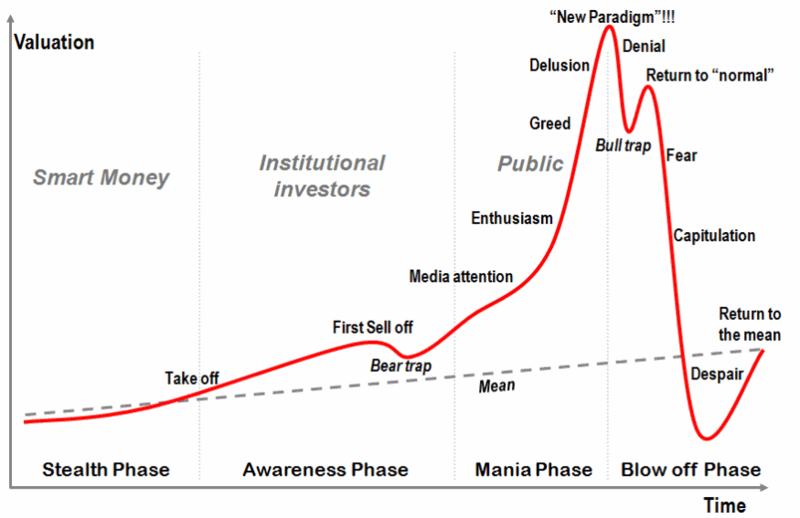 The four stages of a bubble