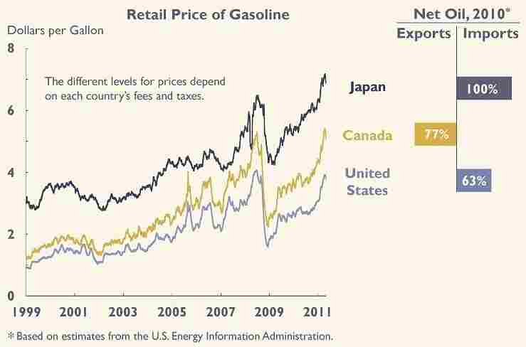 Gas prices in Japan, Canada and the U.S.