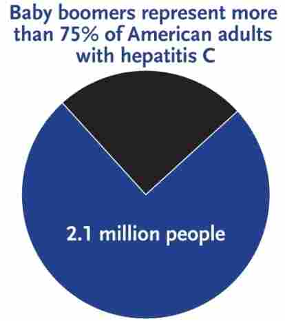 Of the 3.2 million people infected with hepatitis C in the U.S., most are baby boomers. And most of them have no idea they are carrying the liver-damaging virus.